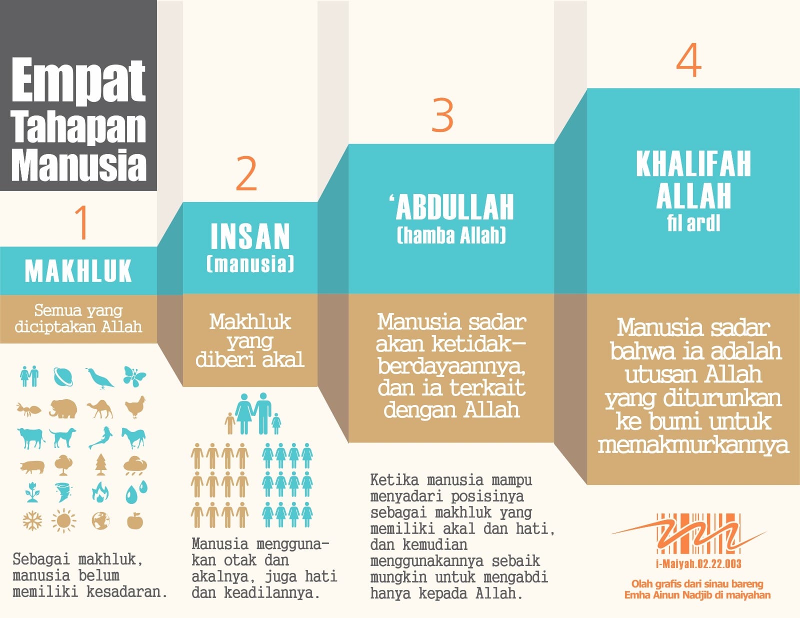 Empat Tahapan Manusia