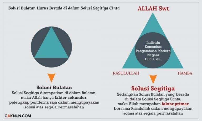 Meletakkan Solusi Bulatan ke dalam Solusi Segitiga Cinta